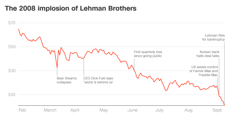 Efek Crypto Kebangkrutan Lehman 2008