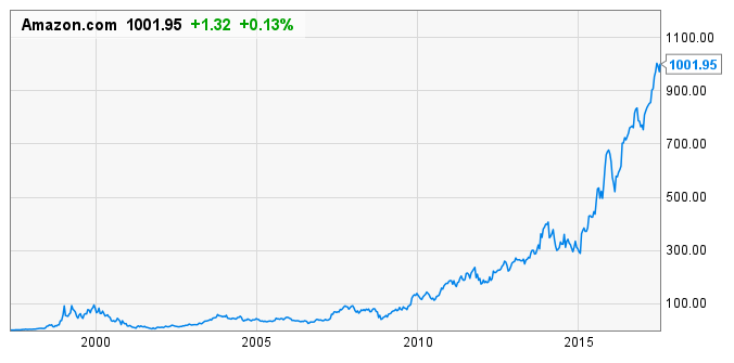 Pemulihan Harga Saham Amazon