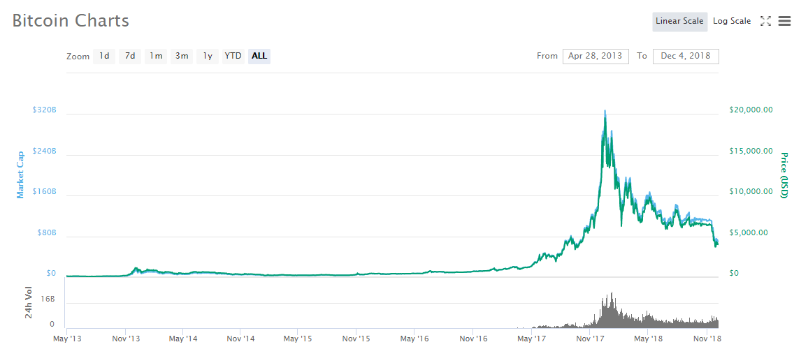 Gambar Grafik Harga Sejarah Bitcoin