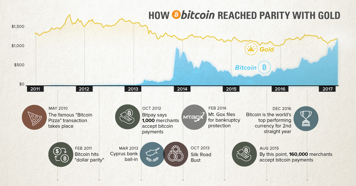 Bitcoin Mencapai Paritas Dengan Emas