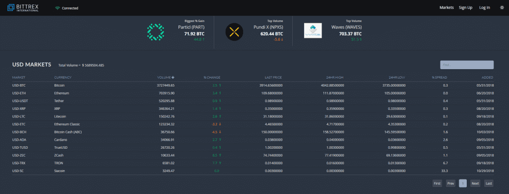 Bittrex Altcoin Trading