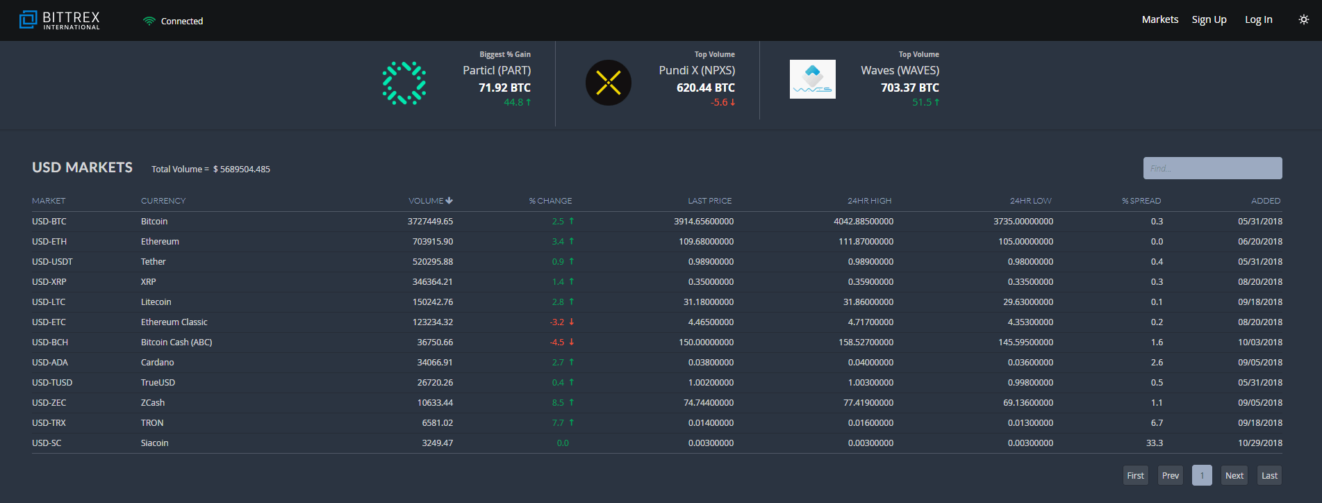 Bittrex Altcoin-Handel