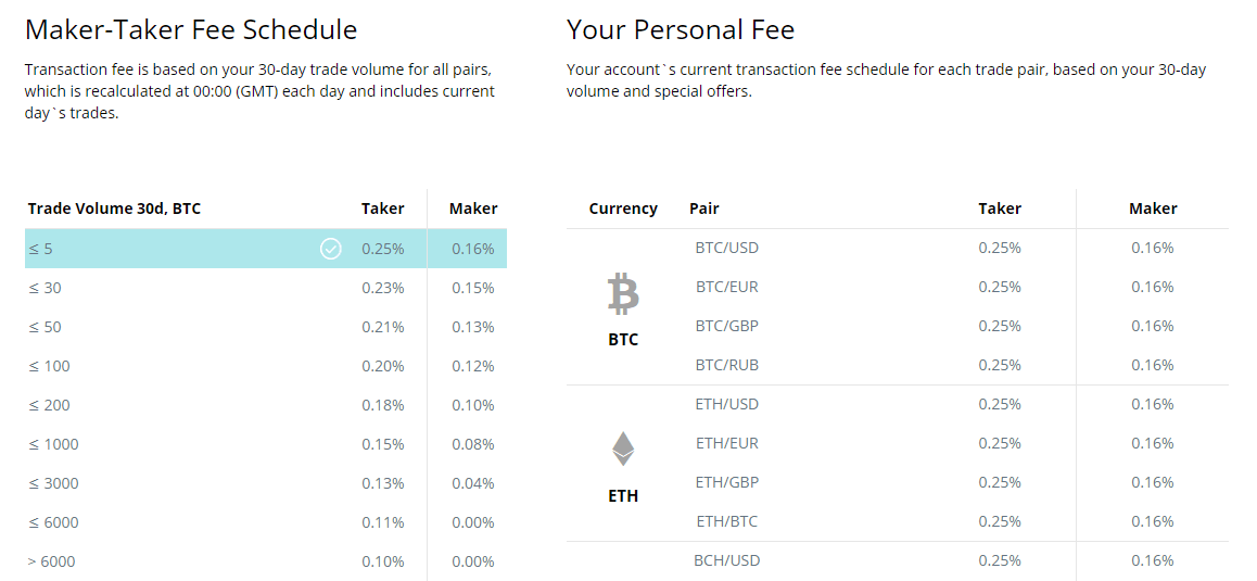 CEX FIAT to Crypto Fees Taker