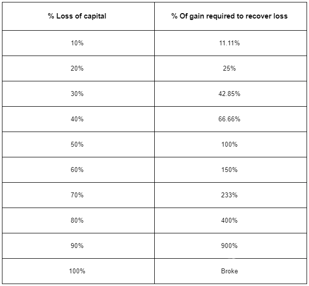 Net worth loss vs recovery percentages
