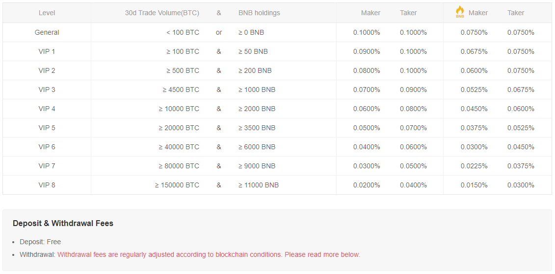 Binance Exchange Crypto Fee Structure BTC Deposit