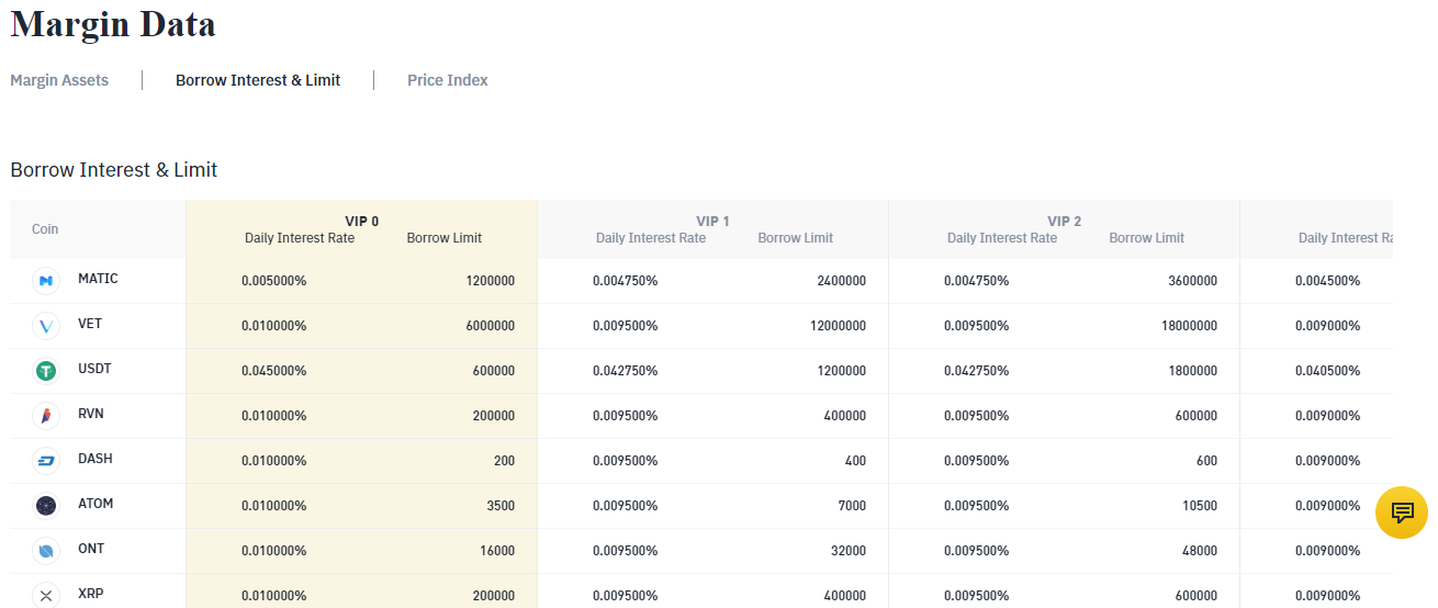 Binance Margin Trading Fees