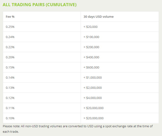 BitStamp BTC Exchange Trading Fees