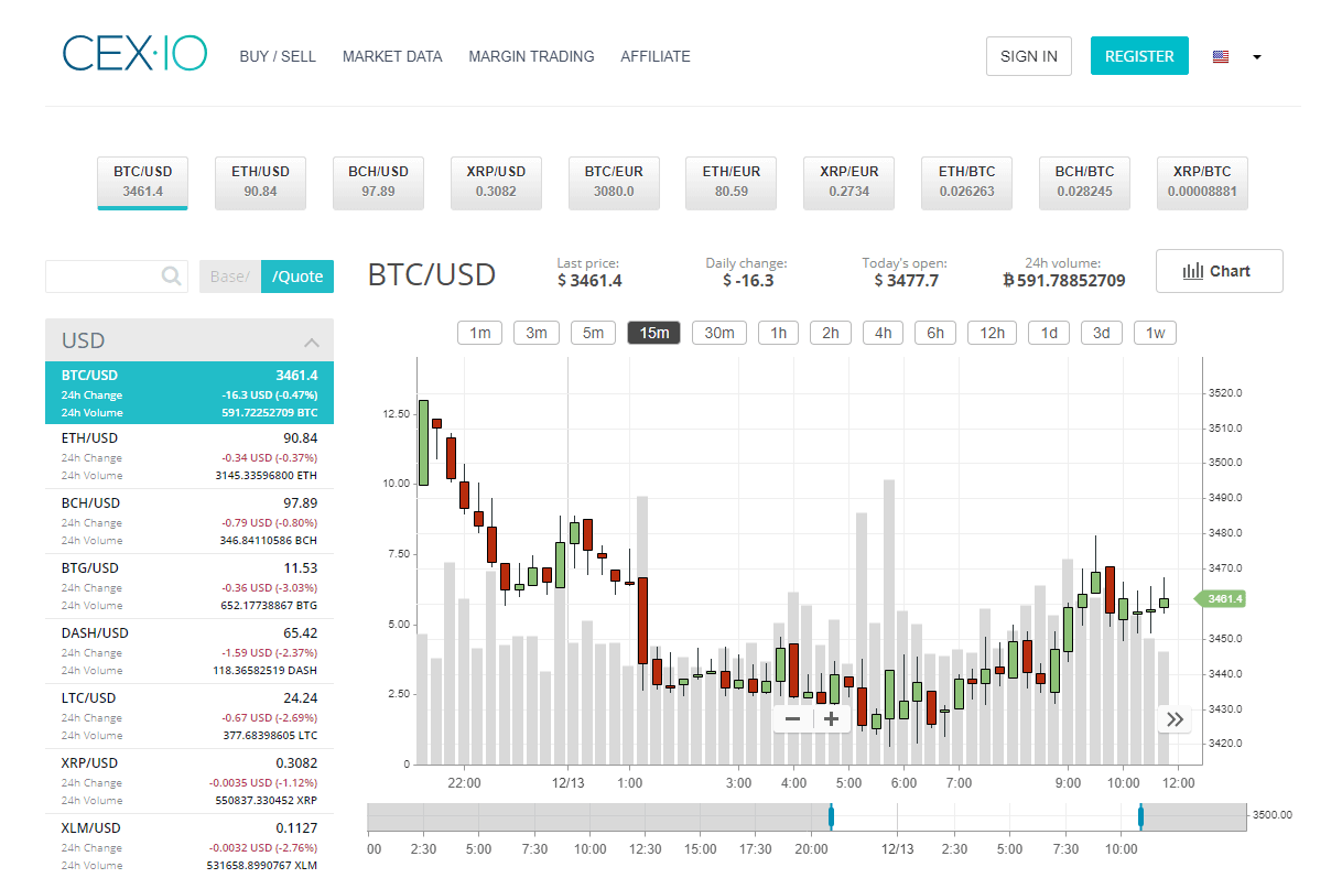 How To Withdraw My Money From A Cryptocurrency To Fiat ...