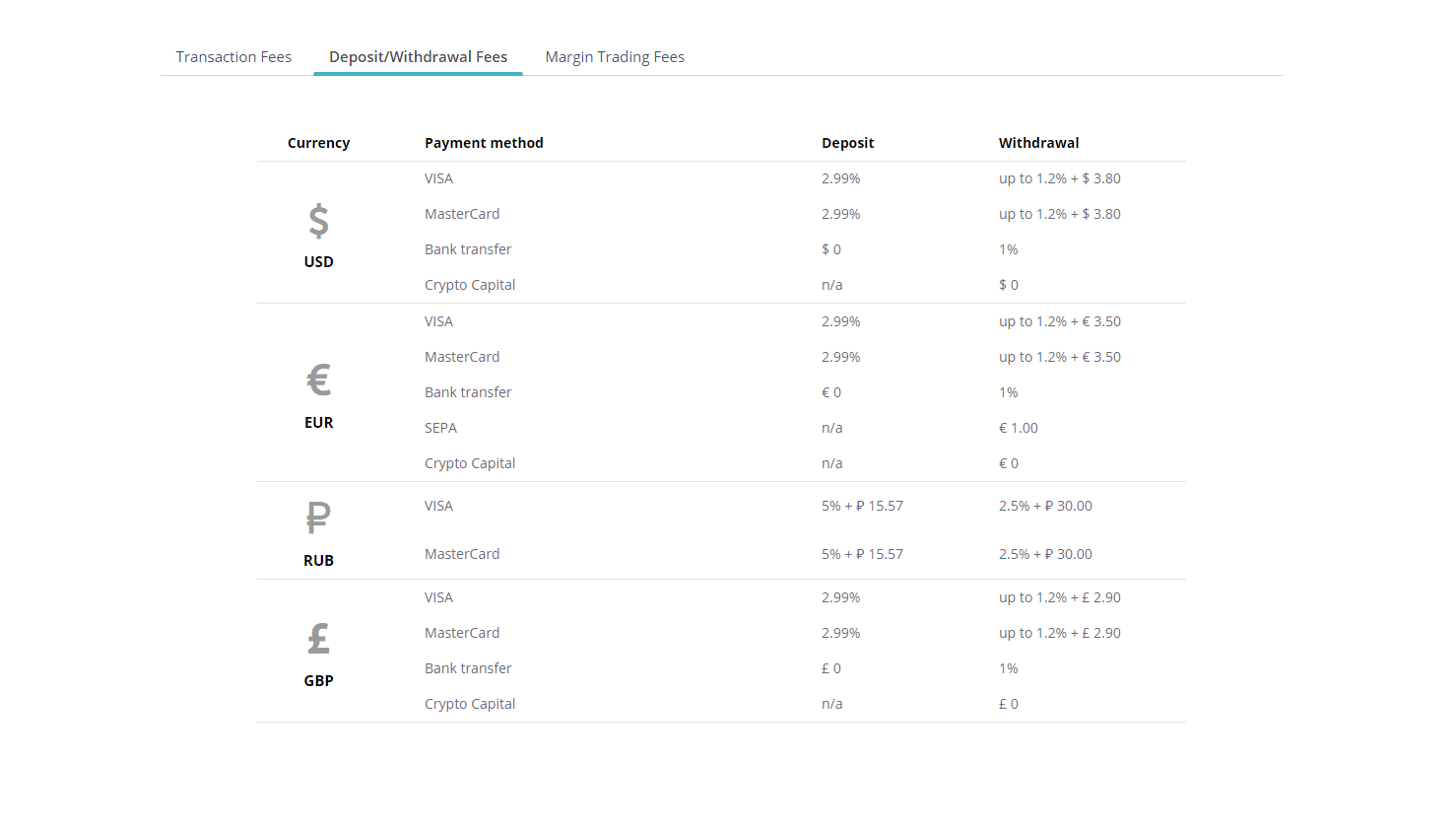 CEX.io - Deposit & Withdrawal Fees