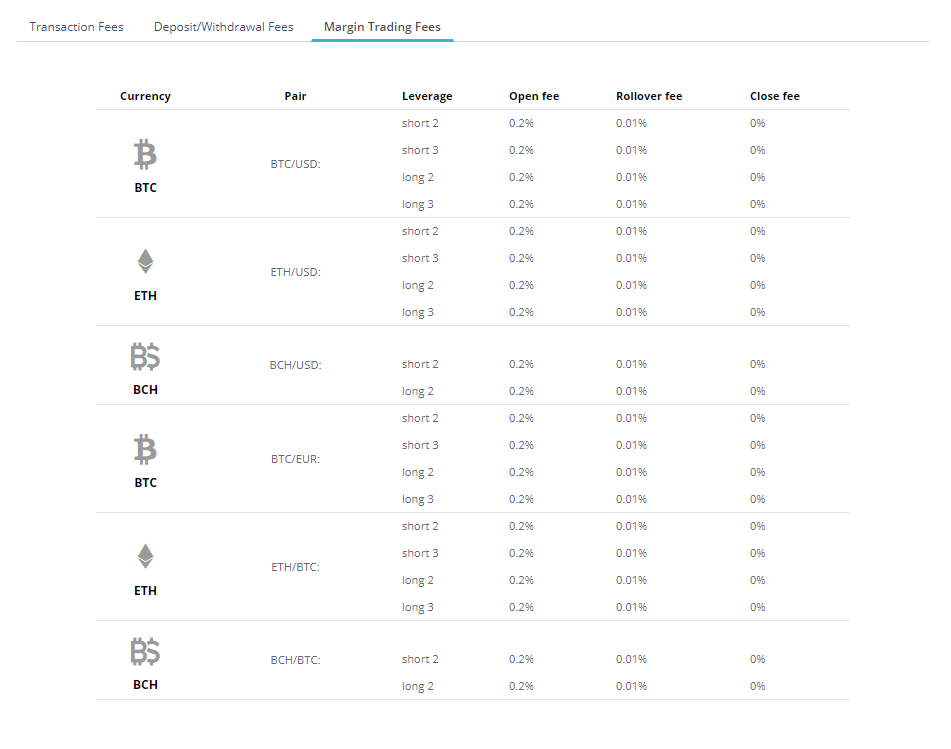 CEX.io - Margin Fees