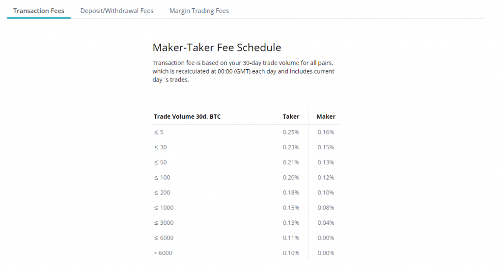 CEX.io - Trading Fees