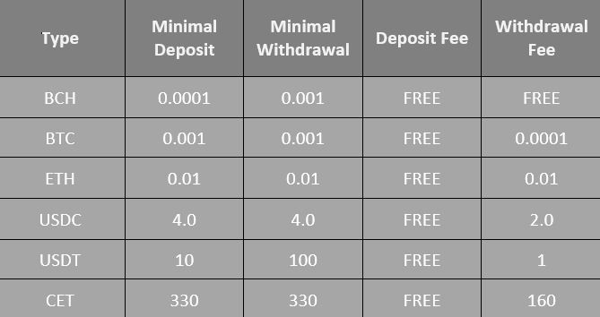 CoinEx Deposit and Withdrawal Table 