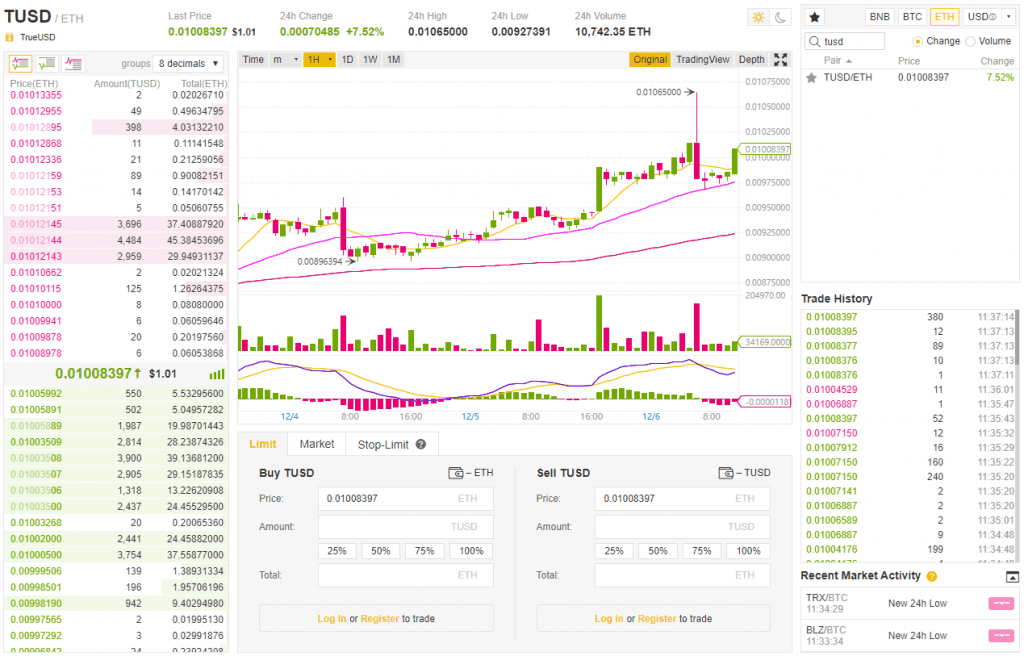 Trading Ethereum USDT on Binance Exchange