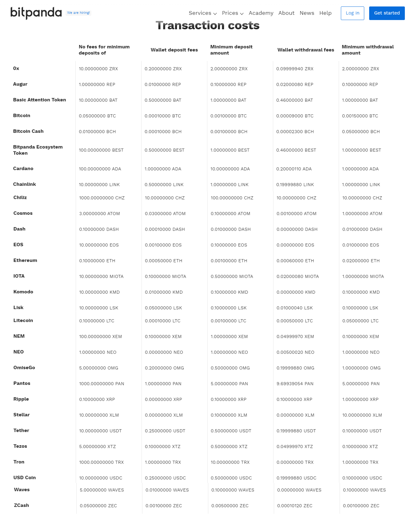 Bitpanda Transaction Costs