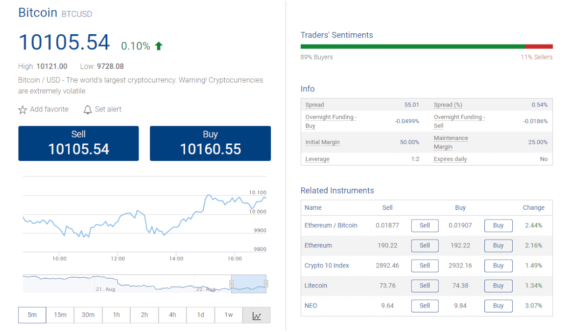 Plus500 Bitcoin CFD-Markt