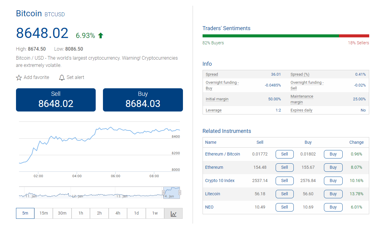 Überprüfung der Bitcoin Spread-Gebühr auf Plus500