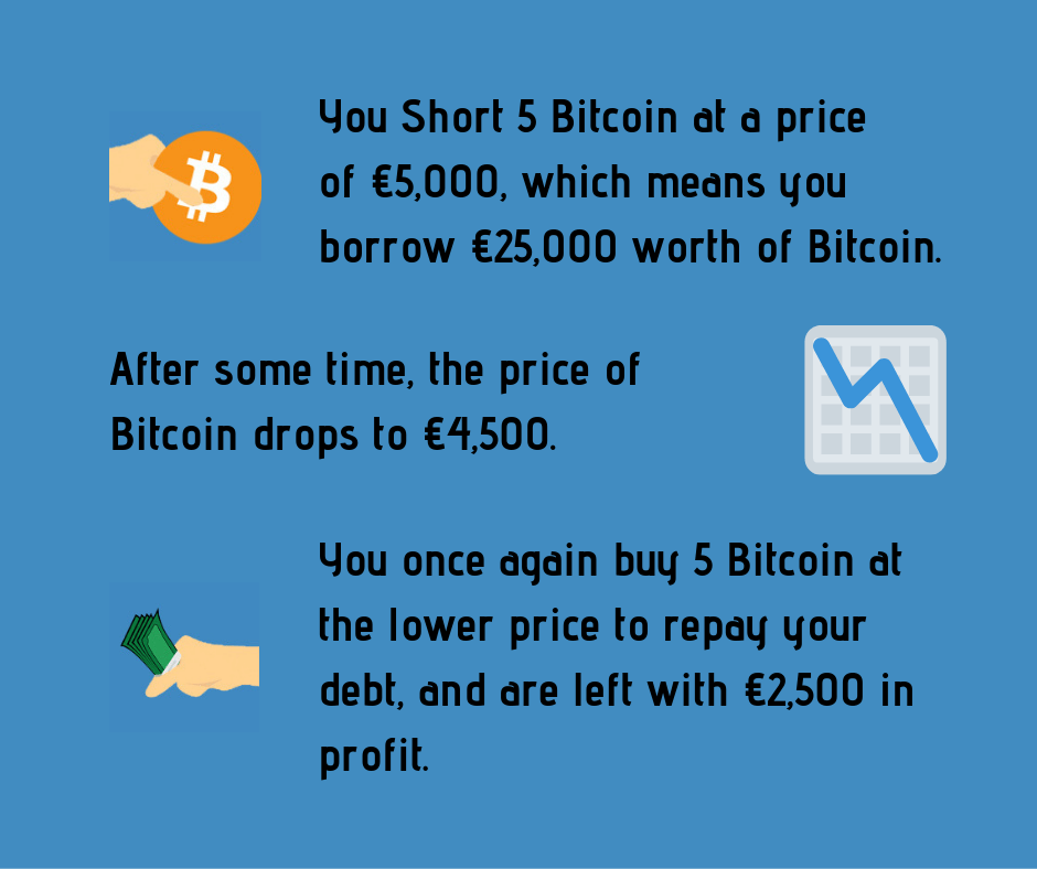 How to short btc investing 2000 a year chart for 20 years