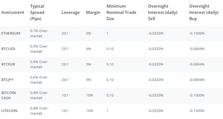 AvaTrade Crypto CFD Trading Fees