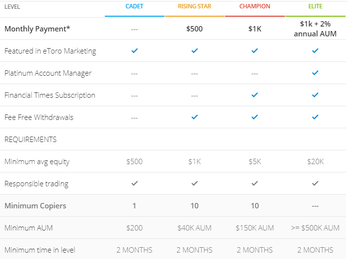 eToro Popular Investor