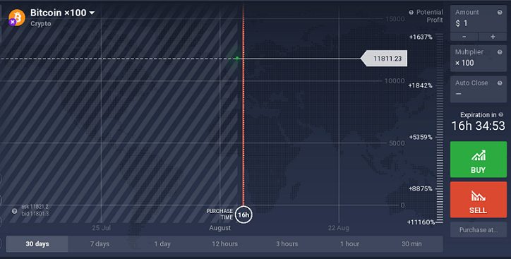 IQOption Trading Bitcoin CFD Chart