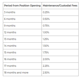 IQ Option Exchange Maintenance Fees