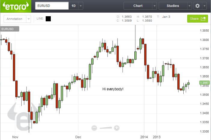 etoro charts