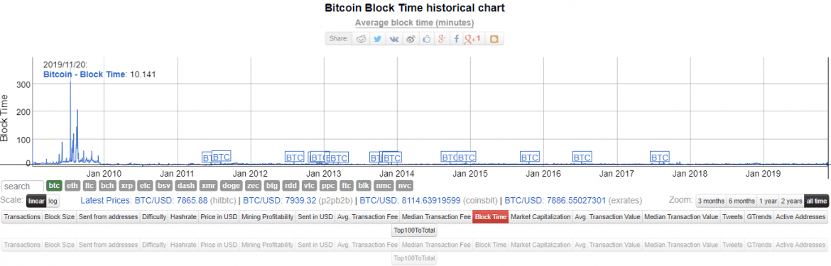 bitcoin transaction speed