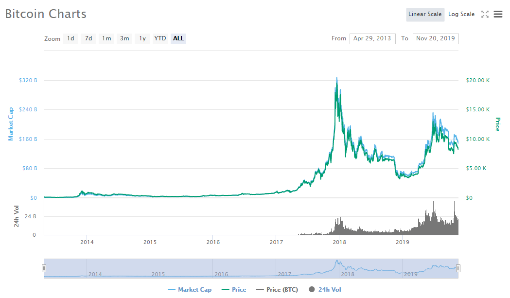 bitcoin value