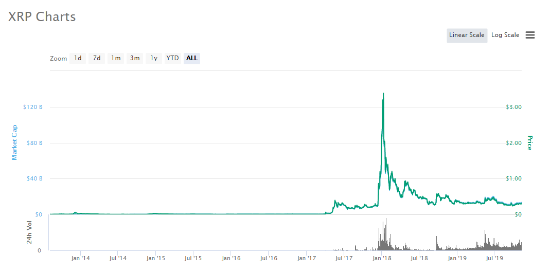 Bitcoin Vs Ripple Chart