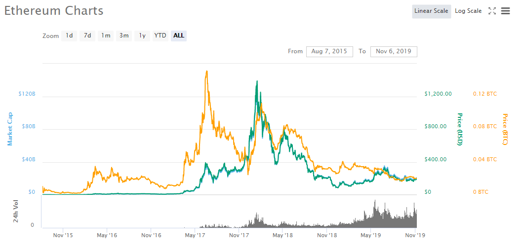 ethereum bitcoin chart