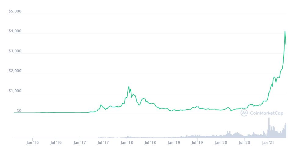 ethereum price