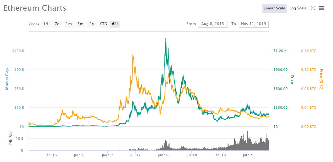 Ethereum price