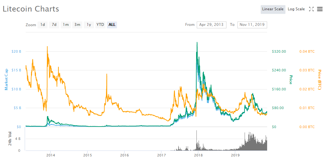 Litecoin price