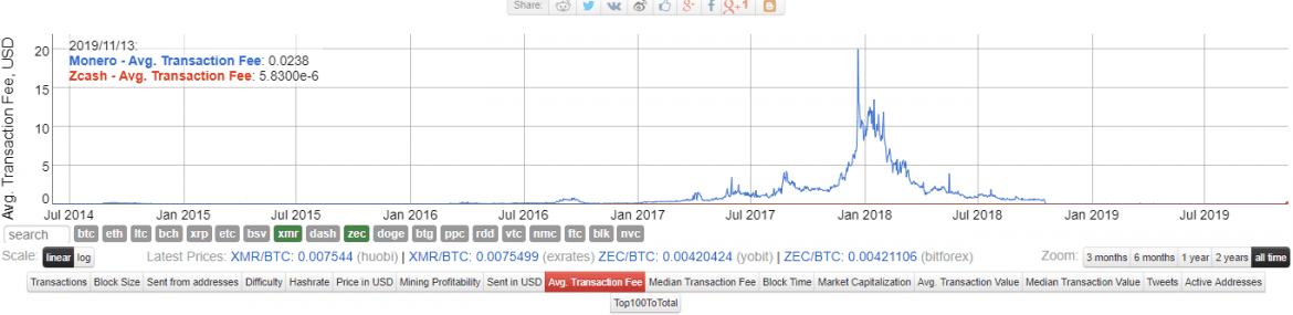 zcash vs monero costs