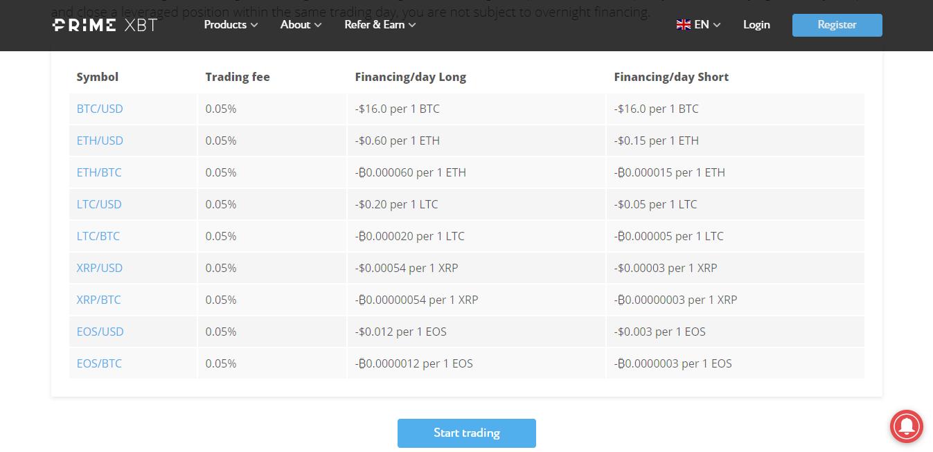 PrimeXBT Fees