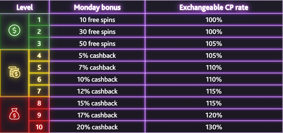 7BitCasino - VIP Rewards