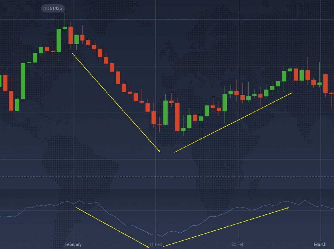 Understanding Balance of Power with IQ Option