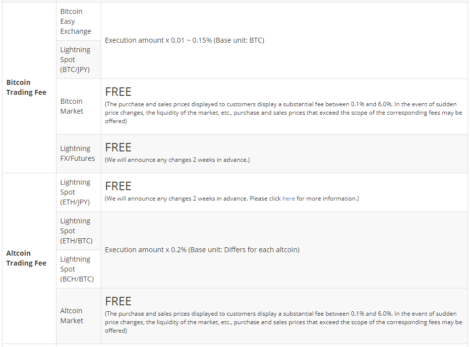 Bitcoin & Altcoin Trading Fees