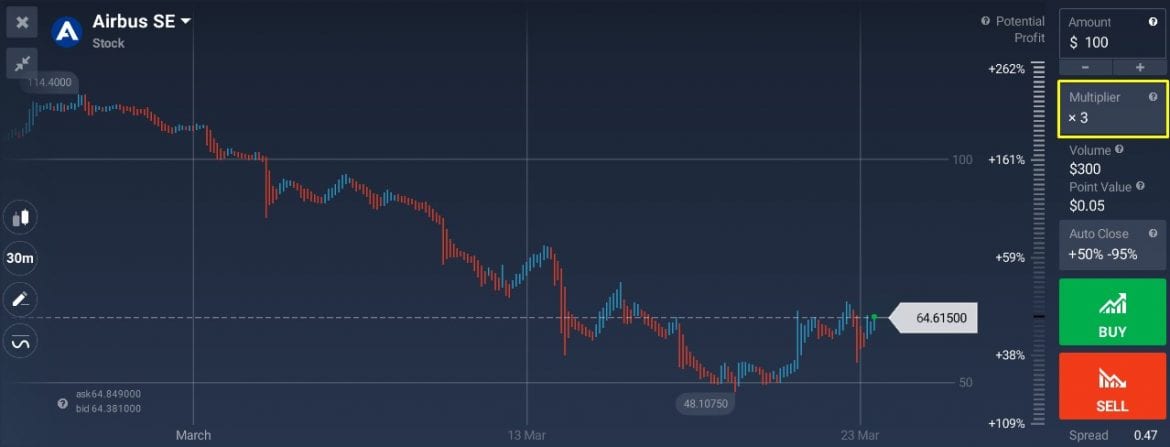 Trade with Multiplier at IQ Option