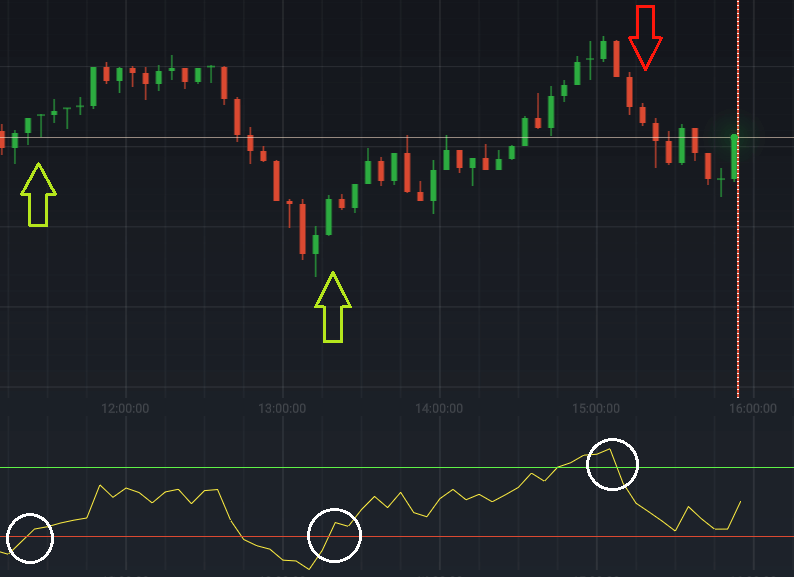 Using RSI at IQ Option