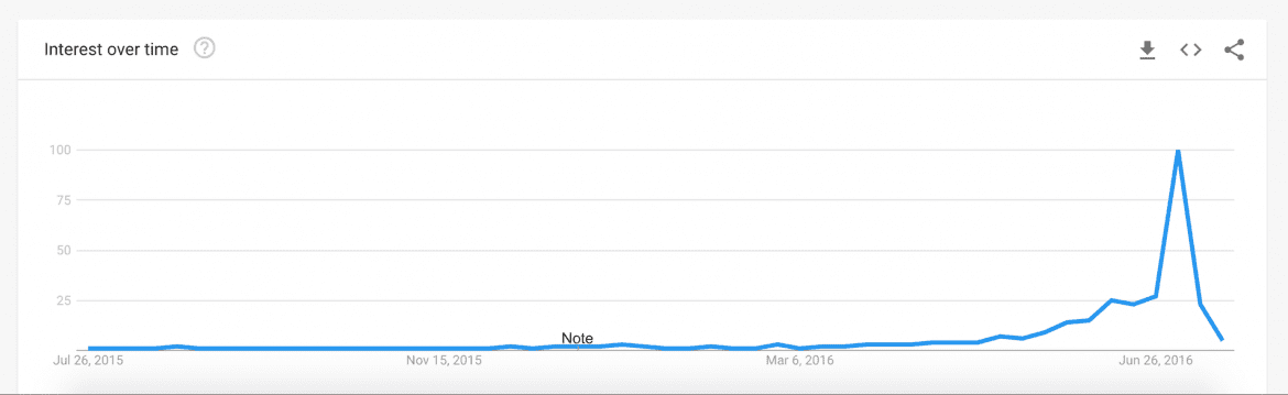 Bitcoin Halving Google Trends Data