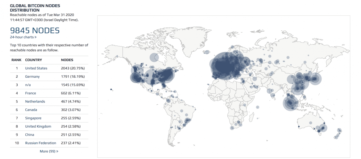 global bitcoin nodes