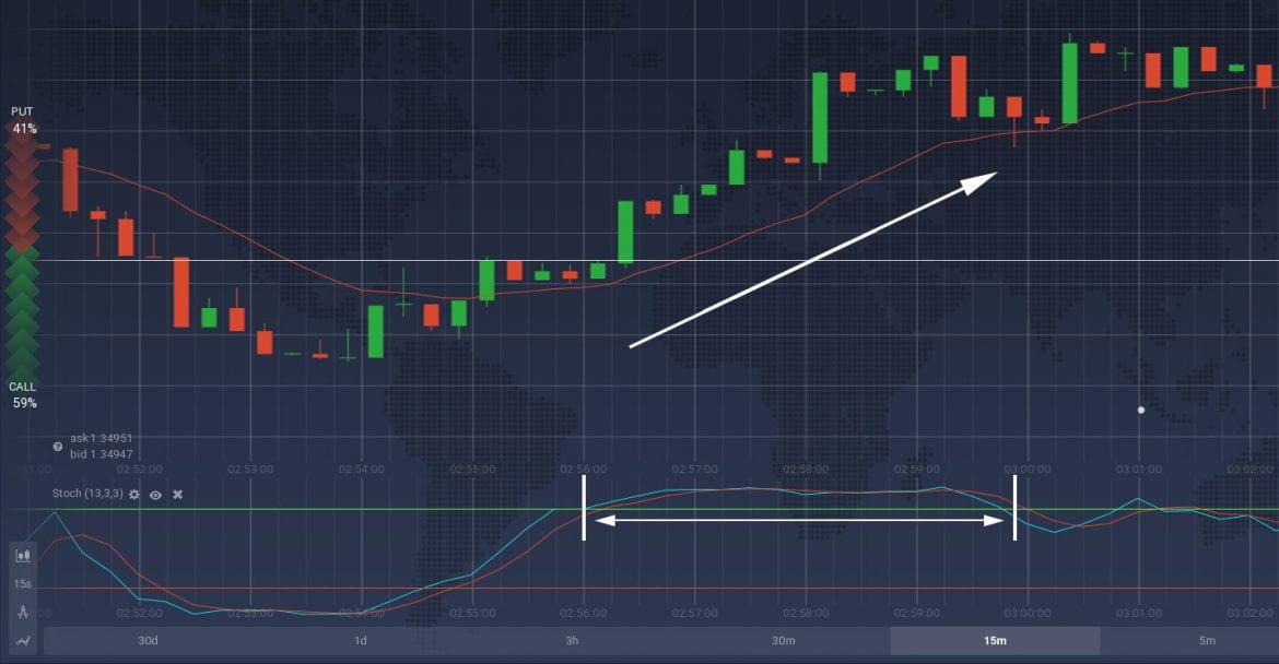 Using the Stochastic Oscillator with IQ Option