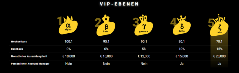 ZetCasino VIP-Level