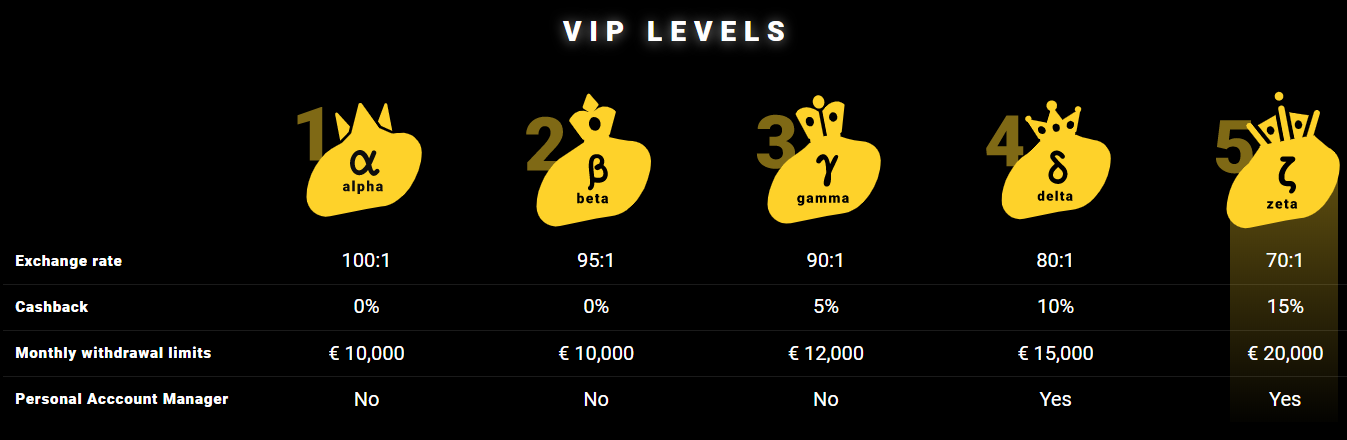 ZetCasino Review - VIP Levels