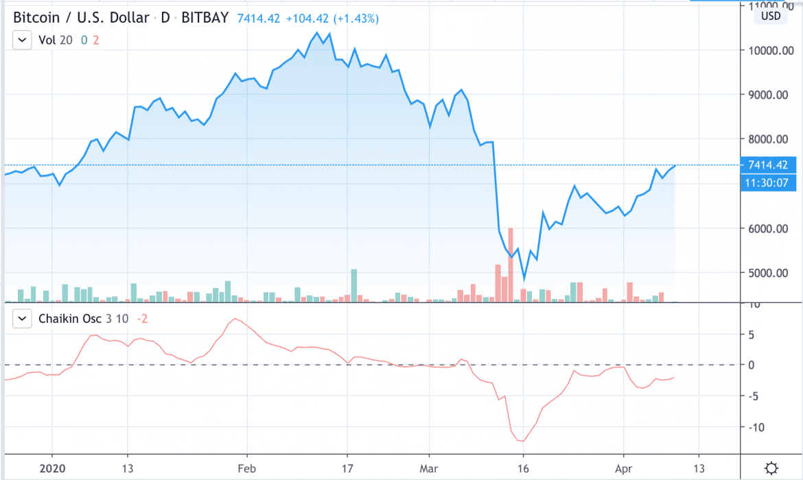 Chaikin Oscillator