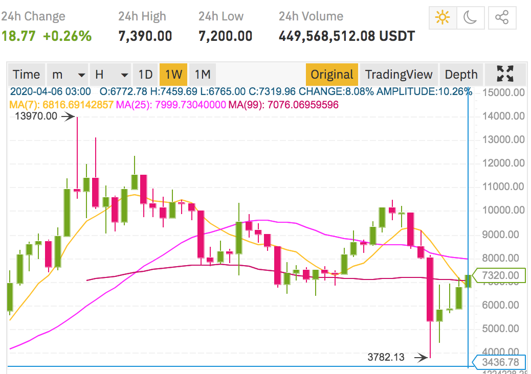 3 Moving Averages