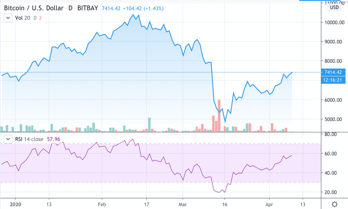 RSI momentum indicator