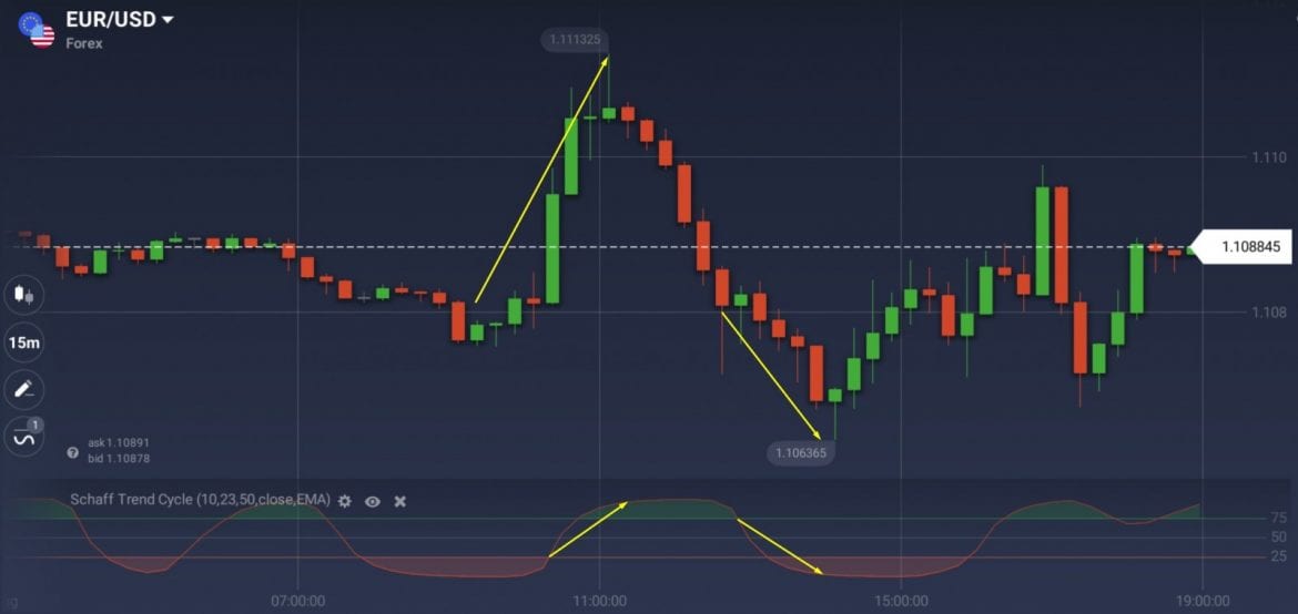 What is the Schaff Trend Cycle (STC)?