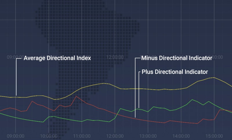 Using the ADX Indicator with IQ Option